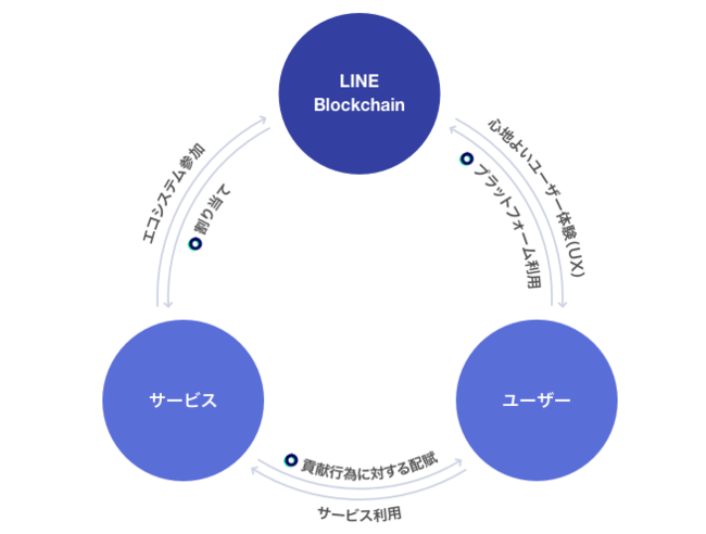 lineの仮想通貨LINKとlineblockchainエコシステム