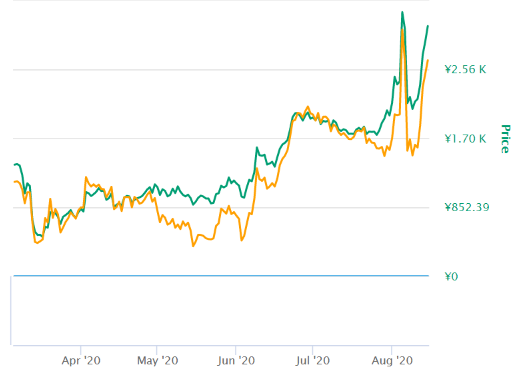 lineの仮想通貨LINKのチャート